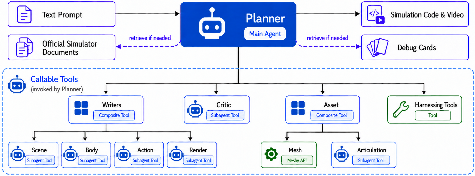 A text prompt enters a Planner connected to simulator documentation and Debug Cards. The Planner coordinates Scene, Body, Action, and Render Writers, mesh and articulation tools, execution, and an independent Critic to produce simulation code and video.